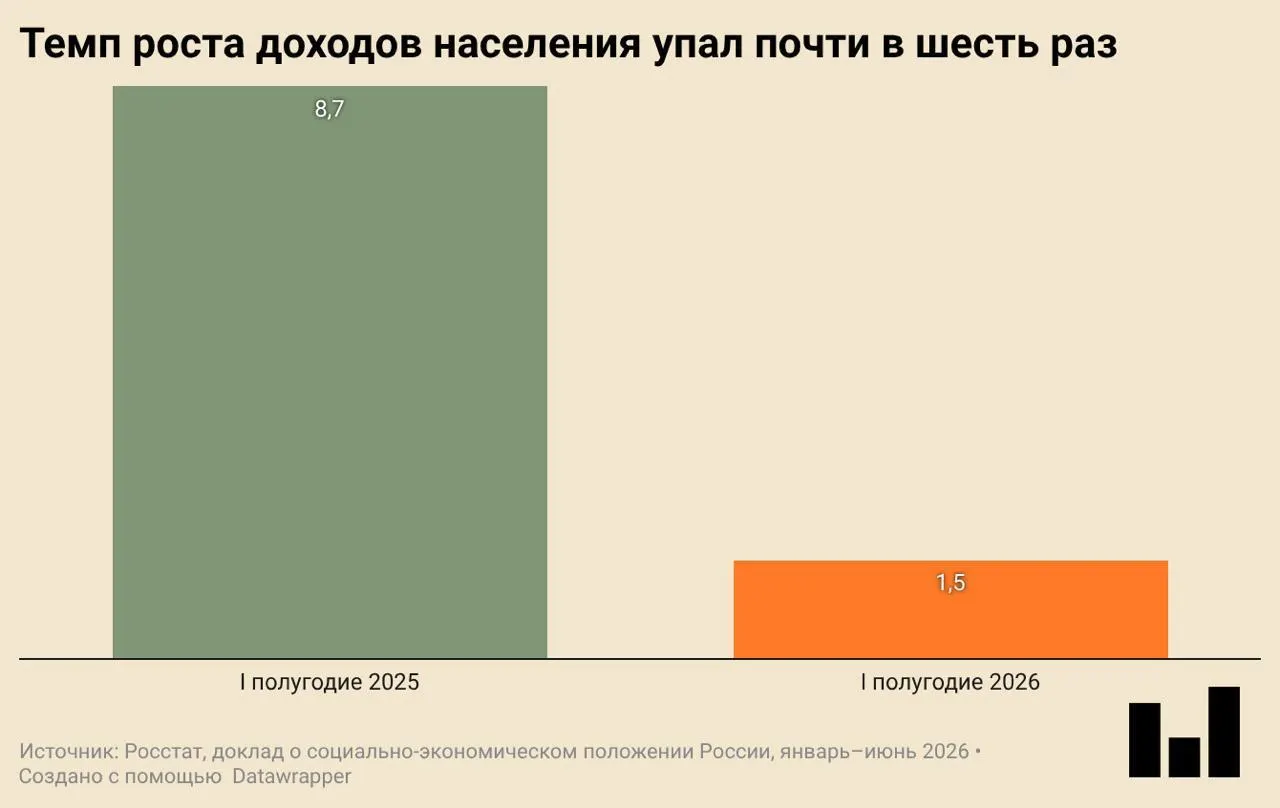 В первом квартале ВВП упал на 0,2% по сравнению с аналогичным периодом годом ранее. Падение поддерживается снижением инвестиций, замедлением строительства и сокращением потребительских покупок.