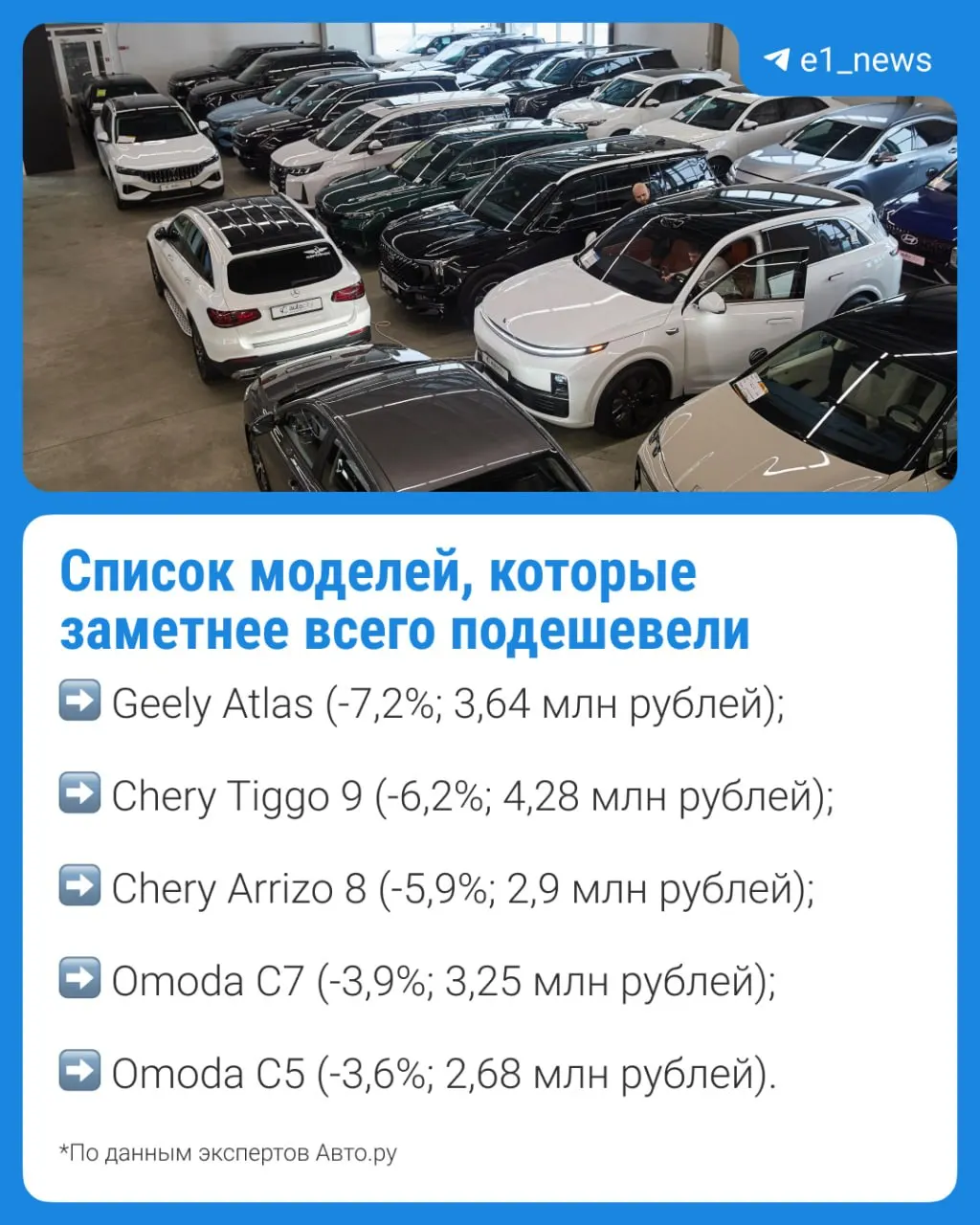 В салонах региона средняя стоимость новых машин снизилась до 2,36 млн рублей — это на 4,2% ниже январских значений. В первом полугодии некоторые модели заметно подешевели.