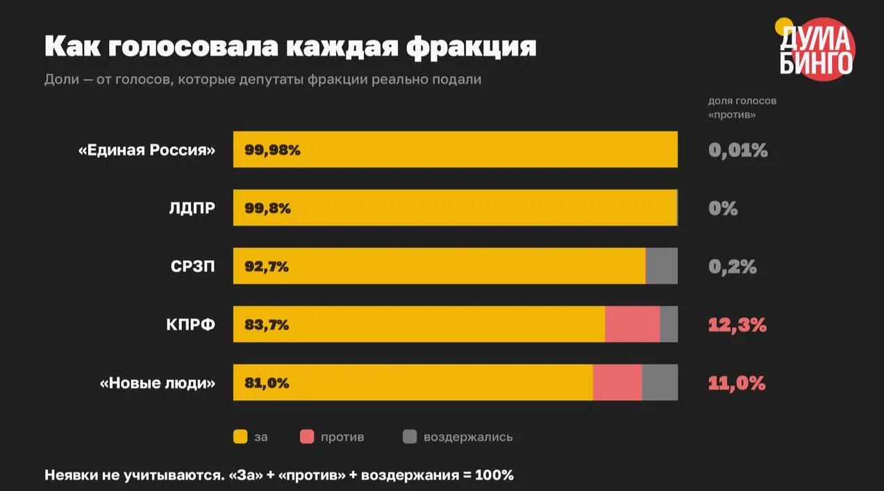 В VIII созыве принято как минимум 59 законов, сужающих свободу распространения информации; в сумме по ним доля голосов «против» в третьем чтении составила 1,5%.