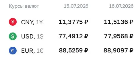 Официальный курс Банка России на 16 июля: доллар — ₽77,96, евро — ₽88,91, юань — ₽11,51. По курсу ЦБ проходят расчеты по замещающим облигациям и фьючерсам.