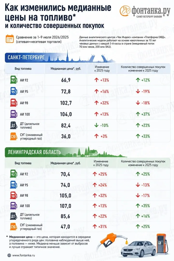 Оператор ОФД отмечает нехватку бензина по стране и значительную разницу между ценами в чеках и официальной статистикой; в Ленобласти и Петербурге расхождения достигают нескольких рублей.