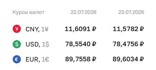 Официальный курс валют на 23 июля: доллар — 78,48 ₽ (−0,08 ₽), евро — 89,60 ₽ (−0,15 ₽), юань — 11,58 ₽ (−0,03 ₽). Курсы установлены Центробанком.