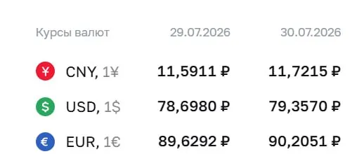 Официальный курс Центробанка на 30 июля: доллар 79,36 ₽, евро 90,21 ₽, юань 11,72 ₽. Курс ЦБ используется для расчетов по ряду финансовых инструментов.