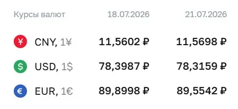 На 21 июля Банк России установил курс доллара на уровне 78,32 ₽ (−0,08), евро — 89,55 ₽ (−0,35), юань подрос до 11,57 ₽. По курсу ЦБ проходят расчёты по ряду финансовых инструментов.
