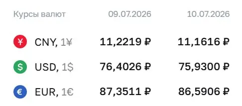 По официальному курсу Центробанка на 10 июля доллар опустился до ₽75,93; евро и юань также подешевели. По курсу ЦБ проходят расчёты по ряду финансовых инструментов.