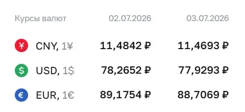 Официальный курс на 3 июля: доллар — ₽77,93, евро — ₽88,71, юань — ₽11,47. По курсу Центробанка проходят расчёты по облигациям и фьючерсам на валюты.