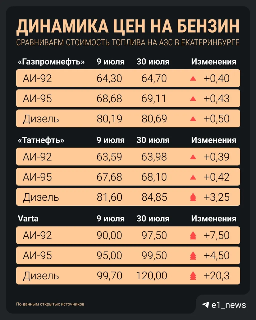 Рост цен на топливо в Екатеринбурге замедлился, но цены по-прежнему высоки: АИ‑92 чаще дороже 60 ₽, АИ‑95 колеблется от 68,1 до 99,5 ₽, дизель не дешевле 80 ₽.