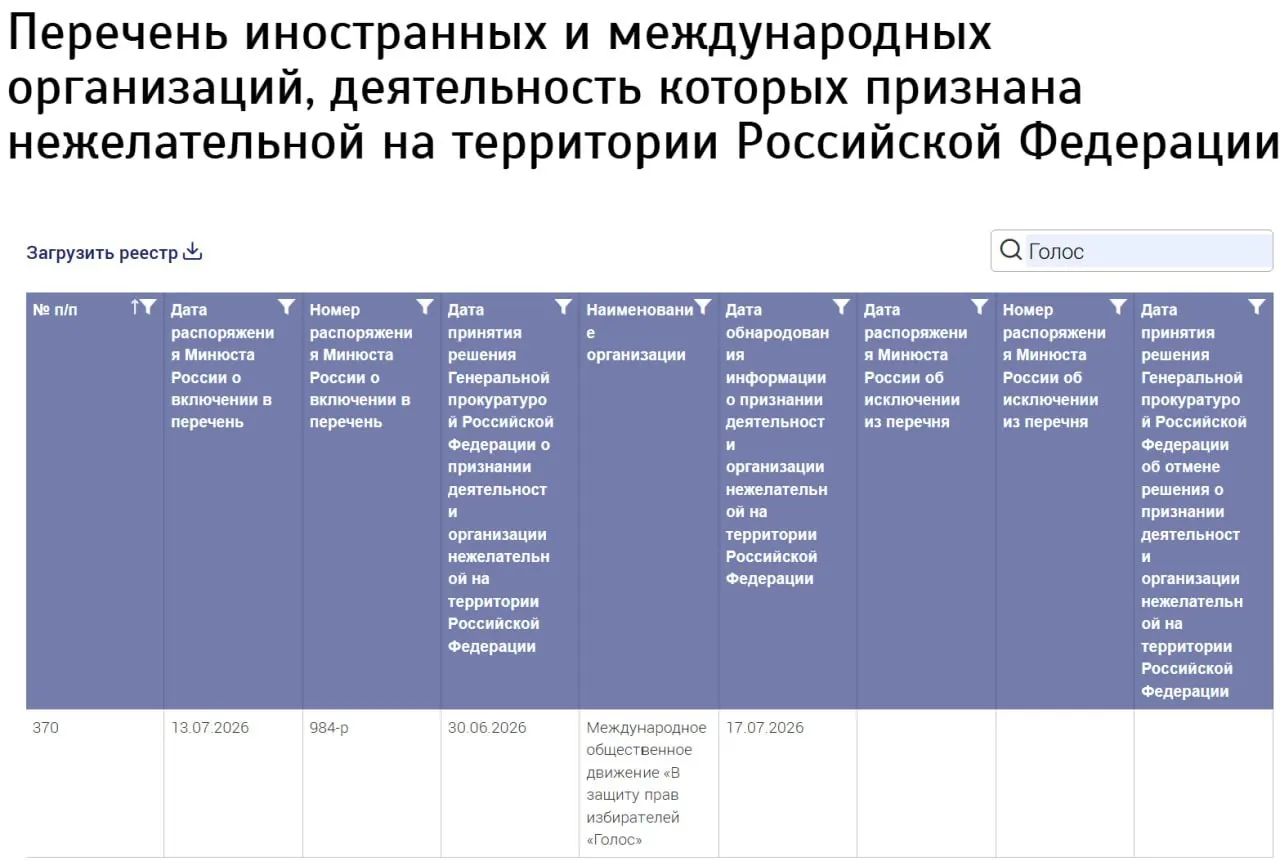 Ведомство включило в список нежелательных новую структуру под названием «Голос», не указав страну регистрации. Бывшие участники российской организации заявляют, что к ней не причастны.