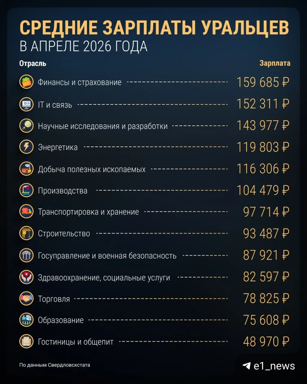 По данным Свердловскстата, средняя зарплата в регионе выросла на 6,7% за год и составила 94 807 рублей. При этом доходы заметно различаются по отраслям и муниципалитетам.