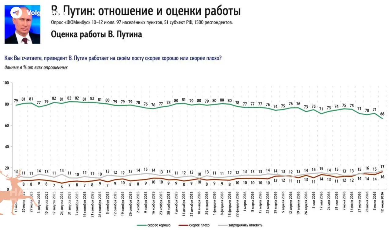 Согласно недавним социологическим опросам, уровень одобрения президента упал на несколько пунктов за неделю — главным источником недовольства россиян называют затянувшийся топливный кризис.