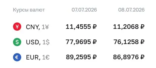Официальный курс на 8 июля: доллар — 76,13 ₽ (−1,84), евро — 86,90 ₽ (−2,36), юань — 11,21 ₽ (−0,25). По курсу ЦБ проходят расчёты по ряду инструментов, включая облигации и фьючерсы.