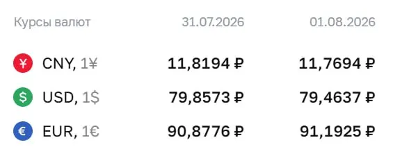 Евро вырос до ₽91,19; доллар — ₽79,46, юань — ₽11,77. Официальный курс Центробанка используется для расчетов по облигациям и фьючерсам.