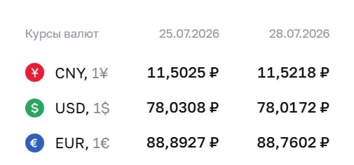 Официальный курс ЦБ на 28 июля: доллар — ₽78,02; евро — ₽88,76; юань — ₽11,52. Курс используется для расчетов по ряду финансовых инструментов.