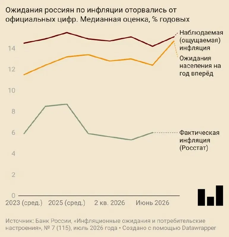 В июле население ждёт годового роста цен в 14,7%; ожидания выросли у домохозяйств и предприятий на фоне пересмотра прогноза Центробанка.