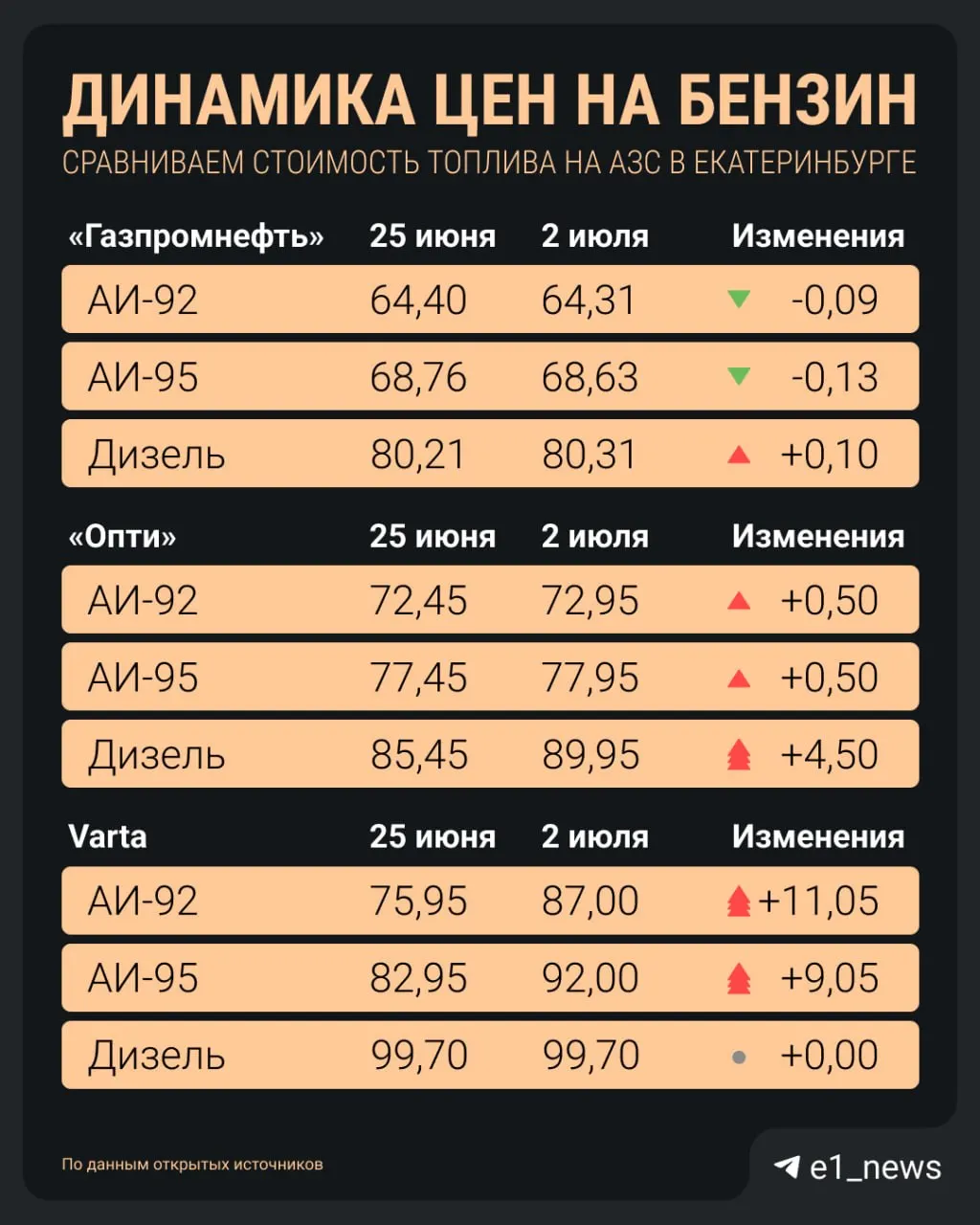 На отдельных автозаправках города заметно выросла стоимость АИ‑92; где сейчас дешевле и как изменились цены на другие марки.