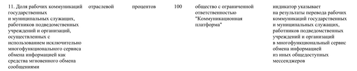 Правительство распорядилось перевести служебные коммуникации государственных и муниципальных сотрудников на отечественную платформу «Макс» — цель достичь 100% использования к 2030 году. Приложение из‑за санкций недоступно в зарубежных магазинах приложений.