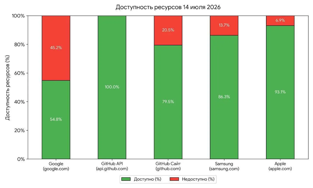Утренние проблемы с доступом к зарубежным сервисам эксперты рассматривают как возможный тест регулятора перед масштабными блокировками; по их оценке, от локальных сбоев до полноценной блокировки обычно проходит 1–3 месяца.