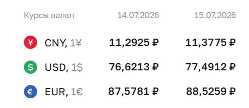 Официальный курс Центробанка на 15 июля: доллар — 77,49 ₽, евро — 88,53 ₽, юань — 11,38 ₽. По курсу ЦБ проходят расчёты по облигациям и фьючерсам.