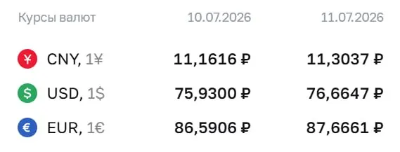 Официальный курс на выходные и понедельник, 13 июля: доллар — ₽76,66, евро — ₽87,67, юань — ₽11,30. Курс ЦБ применяется в расчетах по облигациям и фьючерсам.