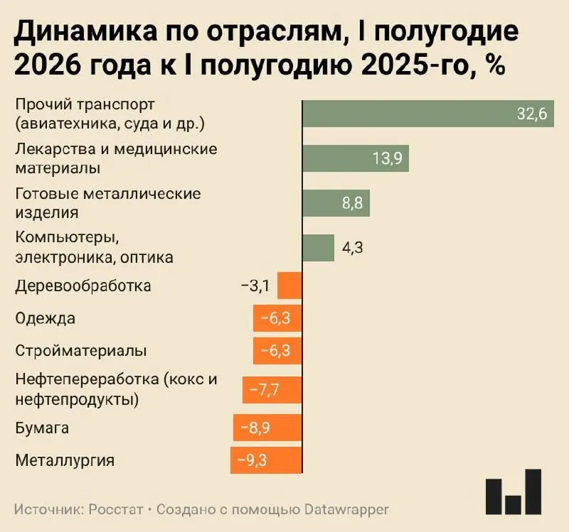Индекс промышленного производства в I полугодии 2026 года увеличился всего на 0,4%. Металлургия демонстрирует самое сильное падение, а гражданская промышленность балансирует между стагнацией и сокращением.
