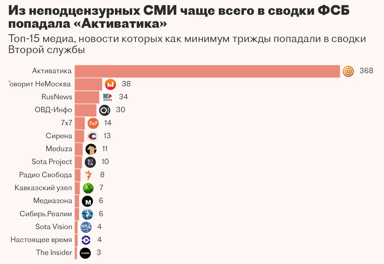 Вторая служба ФСБ пыталась внедрить систему «Паук» для автоматизации сбора и анализа новостей и закрытых баз данных. По утечке документов казанской компании видно, что разработка велась полтора года, но проект в итоге приостановили — подрядчик не справился с задачей.