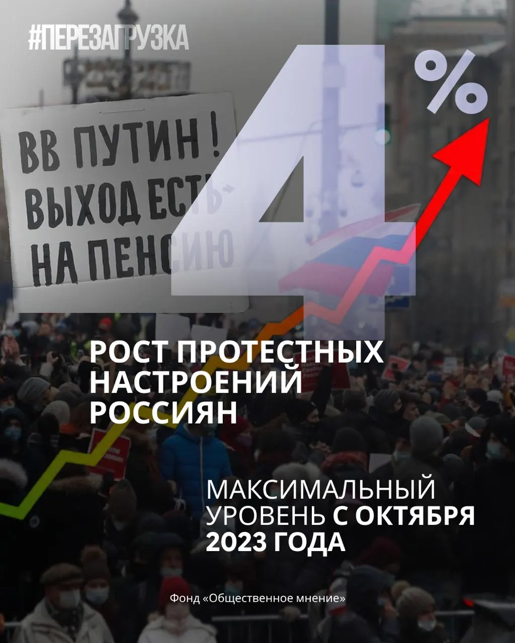 Согласно данным опросов, поддержка партий власти и доверие к президенту падают, в то же время доля готовых участвовать в протестах растет.