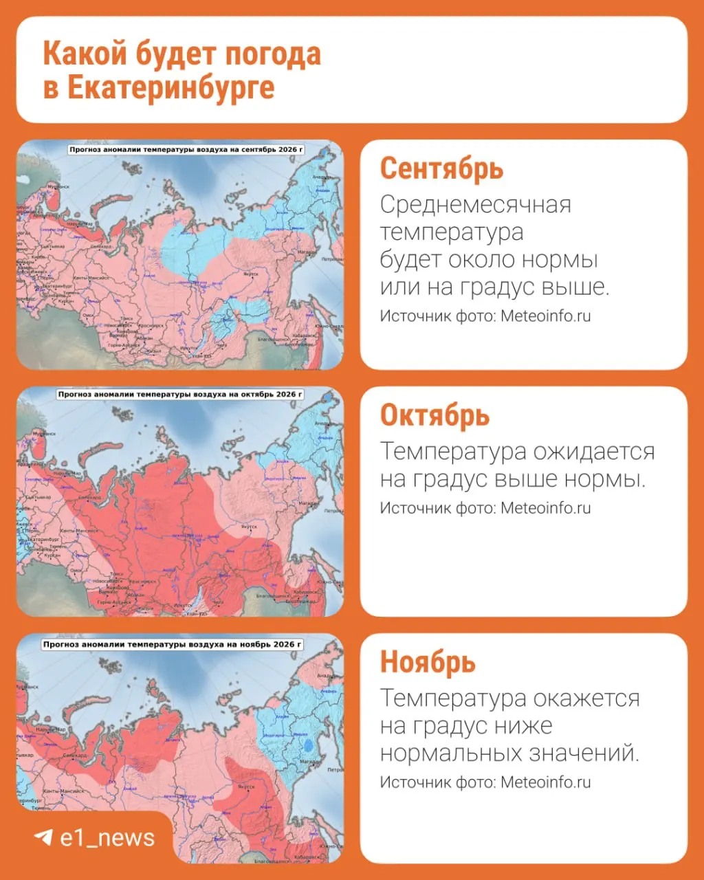 Сентябрь ожидается тёплым — около нормы или чуть теплее (~+10,4°C). Октябрь может принести аномальные холода, а ноябрь — похолодания до примерно -5,4°C. Прогноз для Екатеринбурга и Свердловской области.