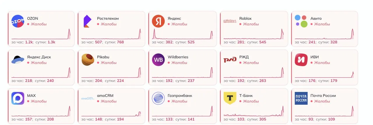 Пользователи региона сообщают о сбоях в работе десятков сайтов и банковских сервисов; проблемы затронули крупные онлайн‑платформы и операторов связи.