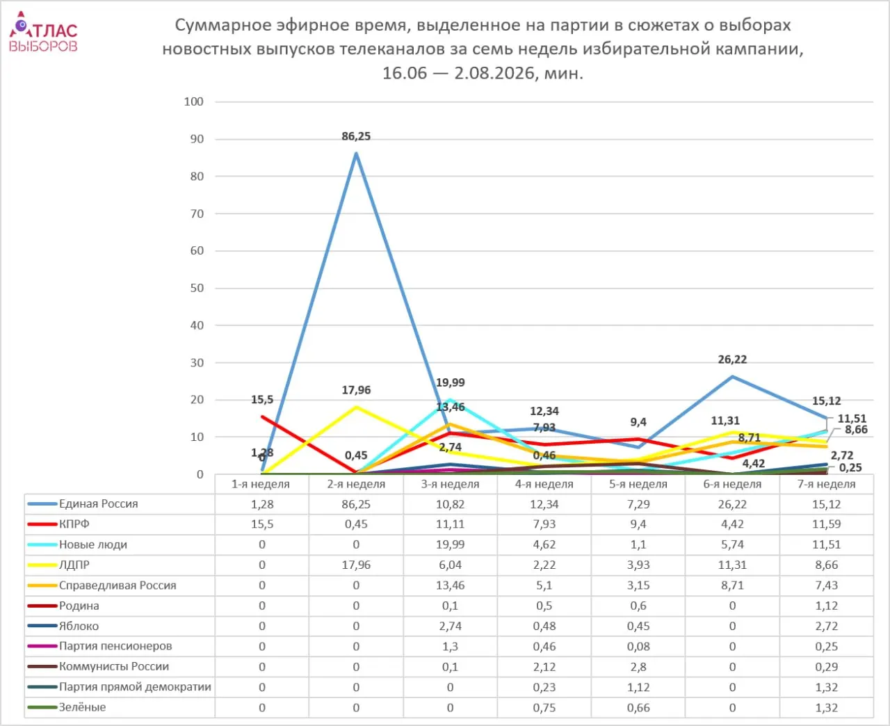 Мониторинг телеканалов показывает, что непарламентские партии получили минимальное эфирное время, а лидеры парламентской пятерки — значительную часть эфира.