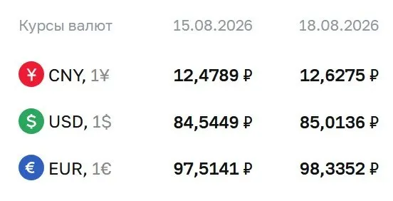 Официальный курс на 18 августа: доллар — 85,01 ₽, евро — 98,34 ₽, юань — 12,63 ₽; разбор текущих изменений и расчетов по инструментам ЦБ.