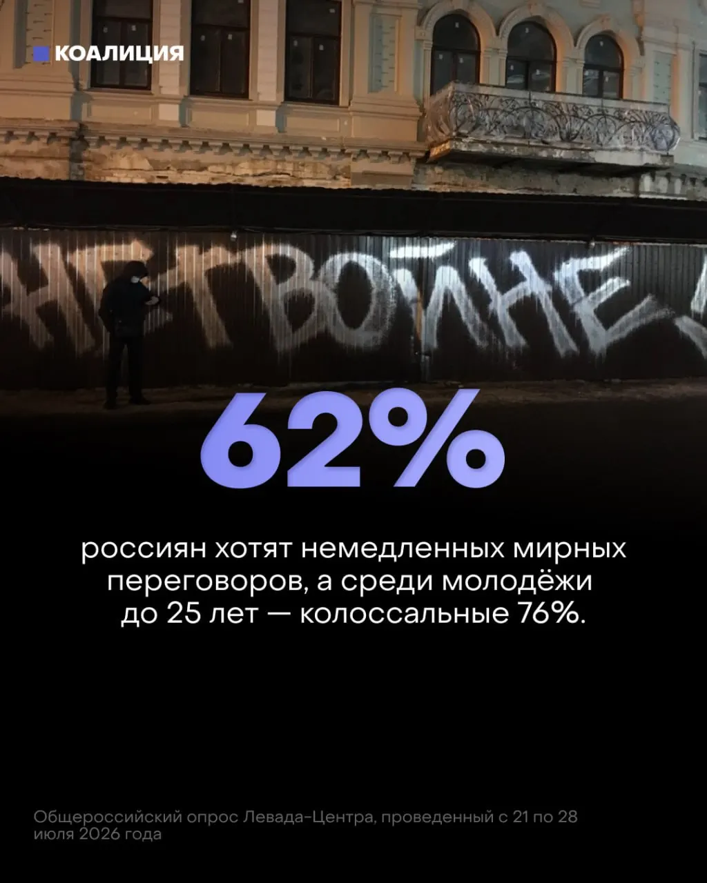 62% россиян и 76% молодёжи выступают за немедленный переход к мирным переговорам; власть сохраняет военный курс, что усиливает экономические и социальные последствия.