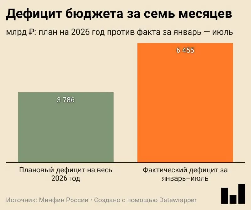 Дефицит бюджета за семь месяцев 2026 года составил 6,455 трлн ₽ (2,8% ВВП). Расходы выросли до 28,567 трлн ₽, доходы — до 22,112 трлн ₽, поддержанные внутренними налогами, при этом нефтегазовые поступления снизились.