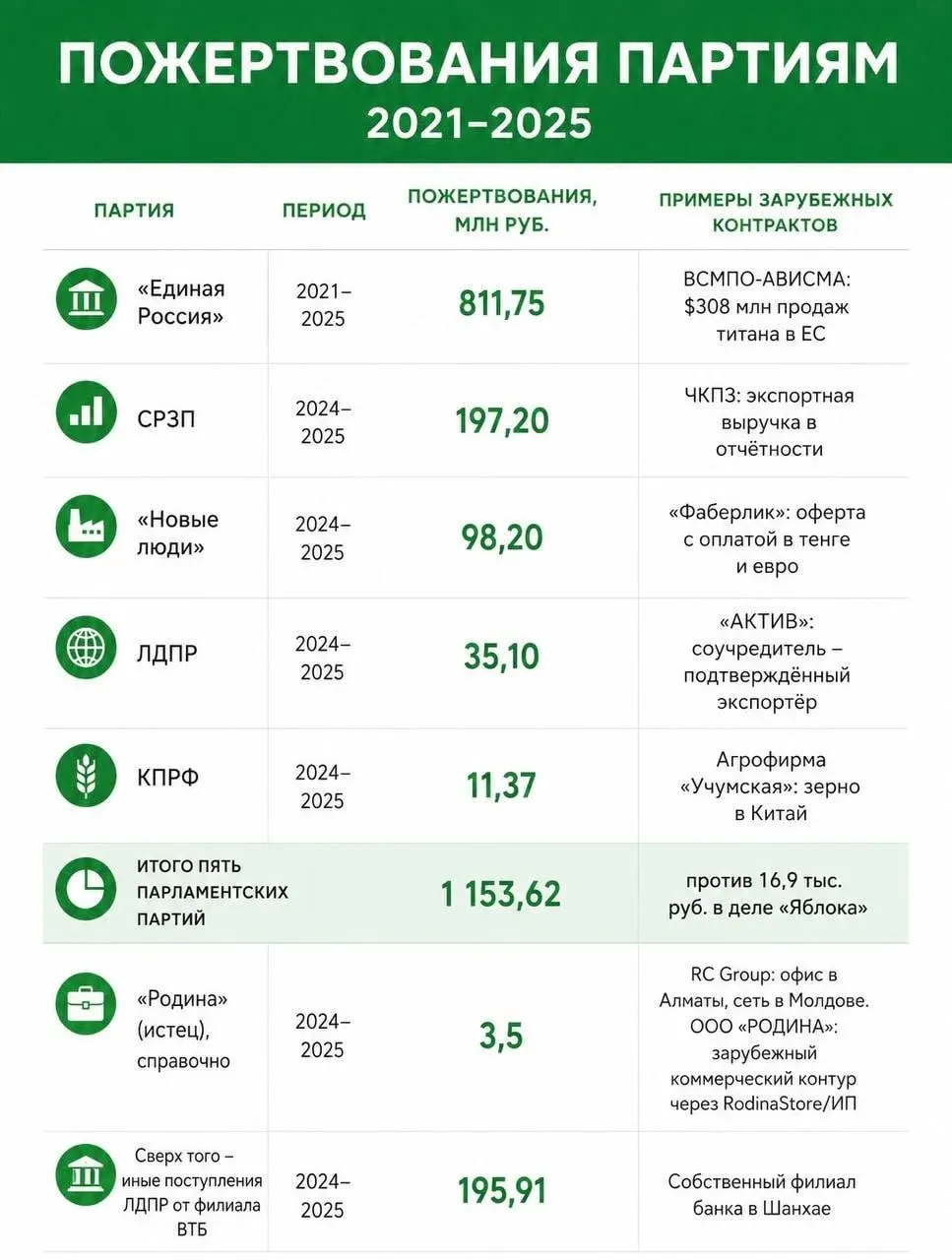 Расследование показывает крупные суммы пожертвований партий с иностранным финансированием и связанные с этим electoral вопросы.