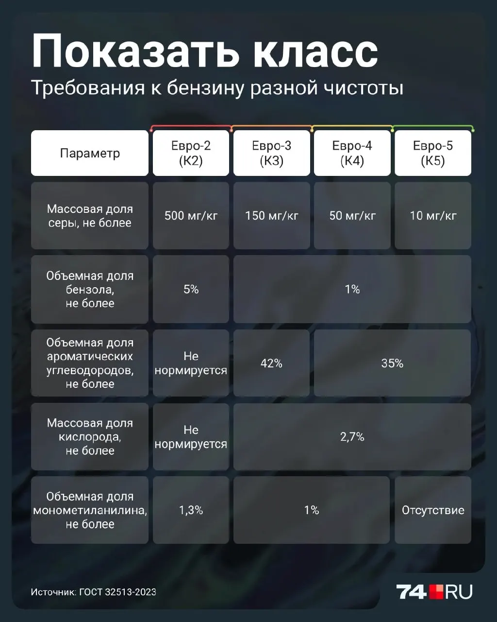 Правительство разрешило продажу более «грязных» бензинов до 2027 года. Разбираемся, какие риски несет Евро-2 для двигателей и как проверить качество топлива на заправке.