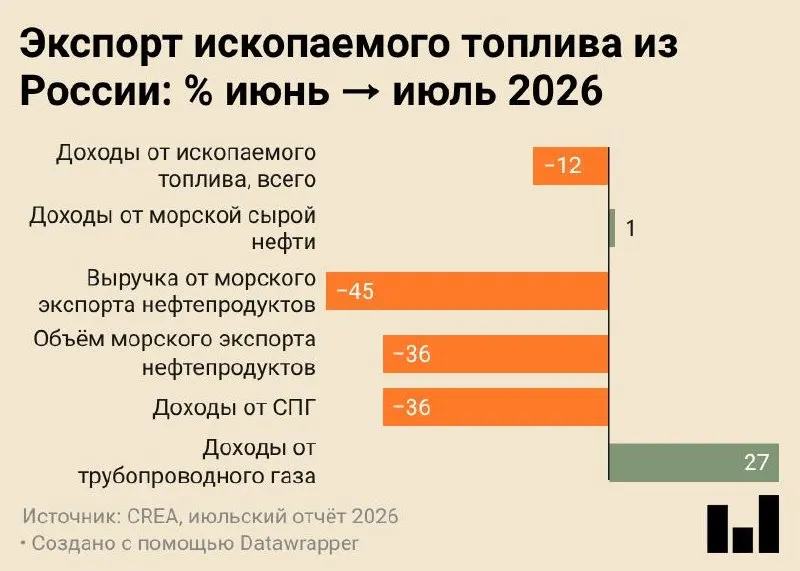 В июле 2026 года морские поставки российских нефтепродуктов составили 4,7 млн тонн — минимум за все время наблюдений. Доходы от экспорта снизились, Китай остаётся крупнейшим покупателем, Индия увеличила закупки.