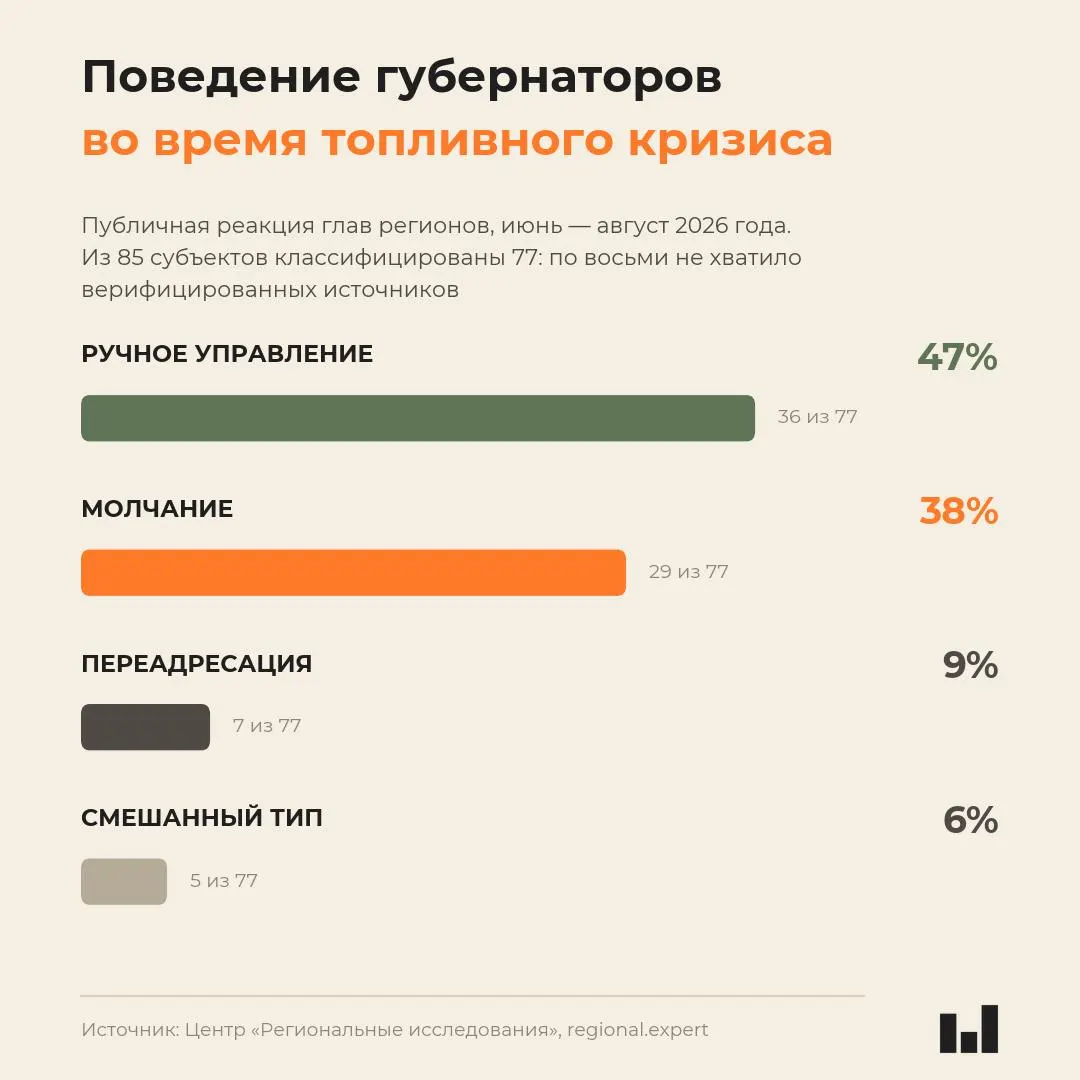 Реакция губернаторов на топливный кризис не коррелирует с тяжестью ситуации: часть руководителей действуют, многие молчат, а пострадавшие регионы — чаще всего без явной реакции.