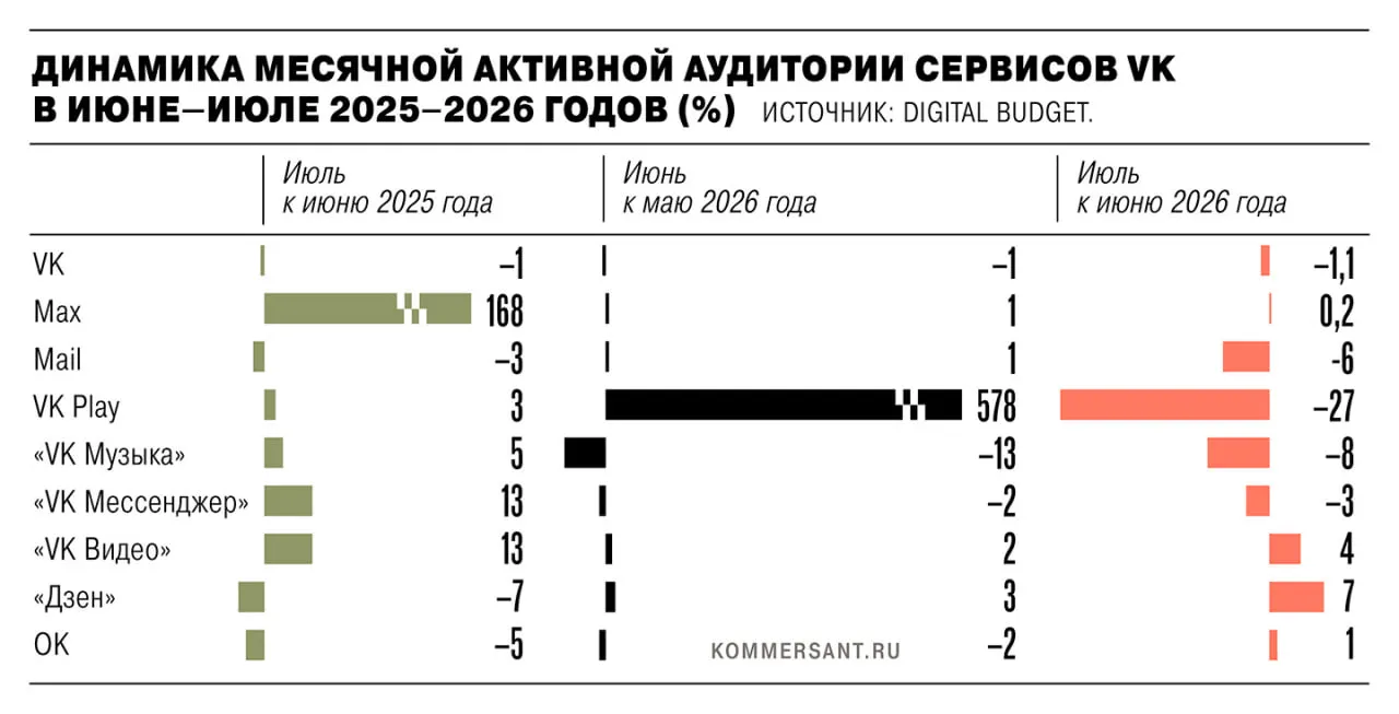 В июле активная аудитория экосистемы VK снизилась на 1,35 млн пользователей после удаления приложений в App Store и Google Play из-за санкций ЕС; аналитики объясняют расхождения методологией и сезонностью.