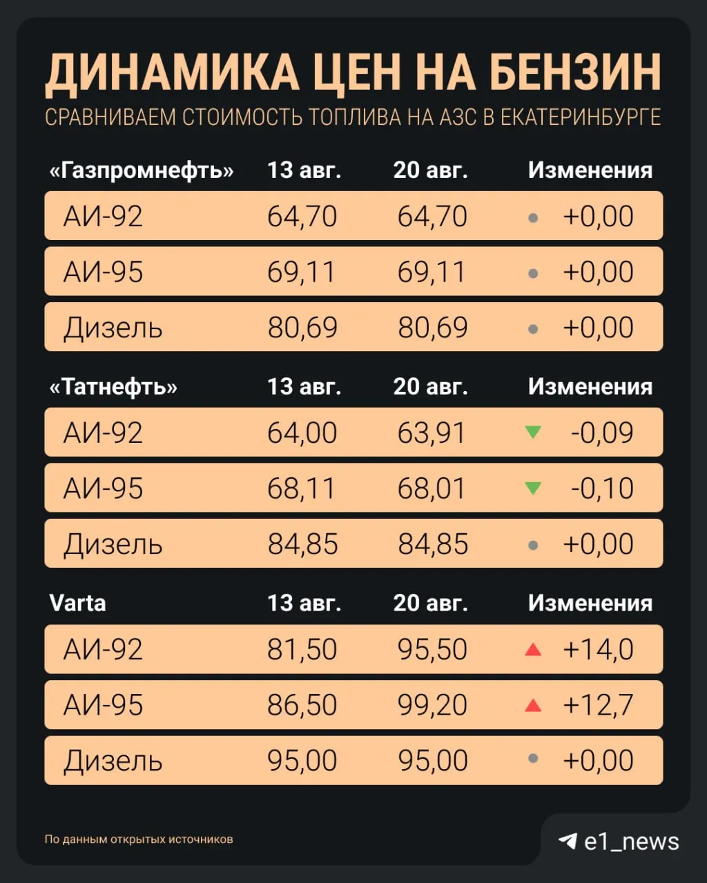 За неделю стоимость бензина в Екатеринбурге выросла: АИ-92 поднялся на 14 рублей, 95-й — на 12,7 рубля; дизель остается без изменений, самый дорогой — у Varta.