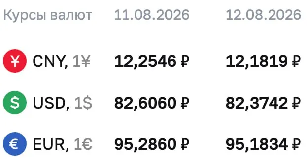 Центральный банк снизил официальный курс доллара на 0,23 рубля; курс евро и юаня также снизился на фоне публикаций регулятора.