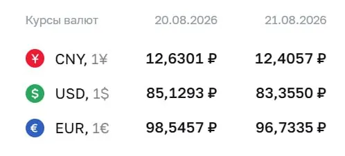 Официальный курс на пятницу: доллар 83,36 руб., евро 96,73 руб.; юань 12,41 руб.; изменение за день: доллар снизился на 1,77 руб.; евро — на 1,81 руб.; юань — на 0,22 руб.