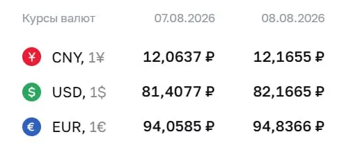 Центральный банк зафиксировал рост курса доллара выше 82 ₽ на выходных; евро и юань следуют за ним.
