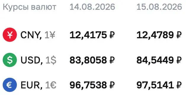 Официальные курсы на выходные: доллар 84,5449 ₽, евро 97,5141 ₽, юань 12,4789 ₽; по данным ЦБ расчеты ведутся по ряду инструментов.