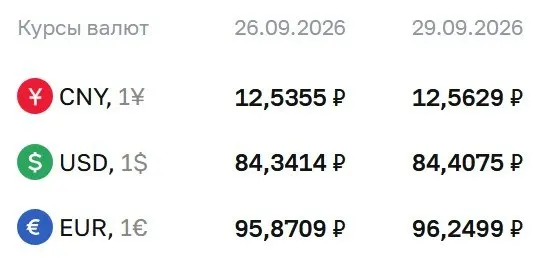 На вторник официальный курс: доллар 84,41 ₽ (+0,07), евро 96,25 ₽ (+0,38), юань 12,56 ₽ (+0,03); расчеты ведутся по нескольким инструментам.