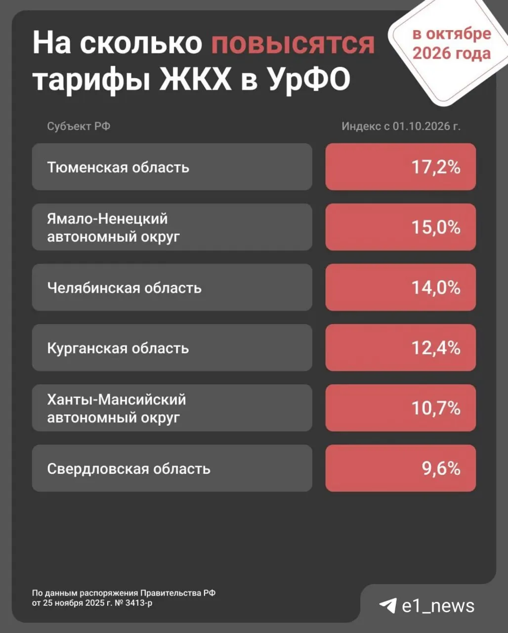 В регионе с 1 октября запланирован рост тарифов на коммунальные услуги примерно на 9,6%. По стране в январе тарифы поднялись на 1,7%.