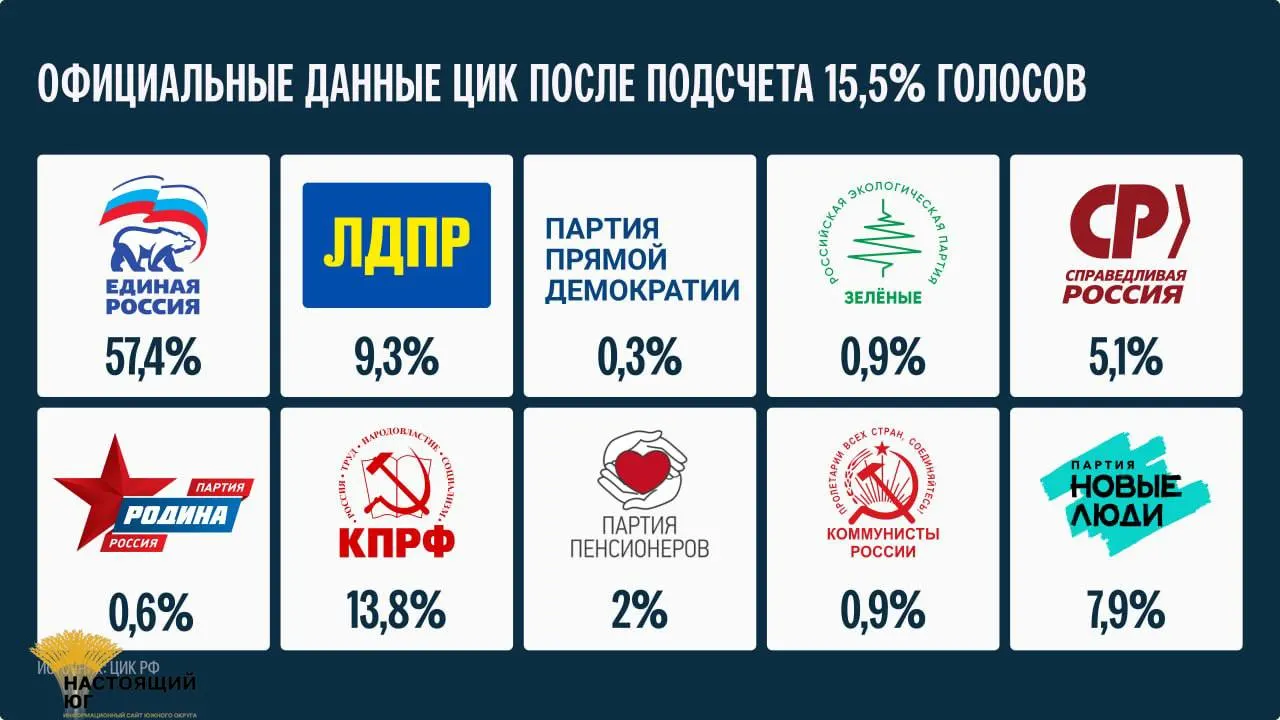 После подсчета первых 15,5% голосов обновлены данные; окончательные итоги станут известны не ранее 25 сентября.