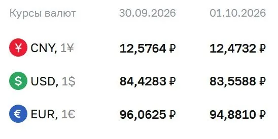 Официальный курс на 1 октября: доллар — 83,56 рубля, евро — 94,88 рубля, юань — 12,47 рубля.