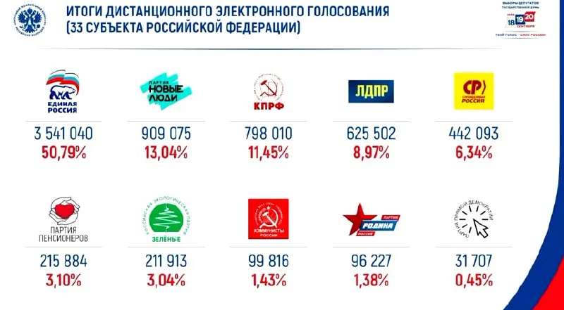 По итогам электронного голосования партия «Единая Россия» лидирует с долей около половины голосов, на втором месте — партия «Новые люди».