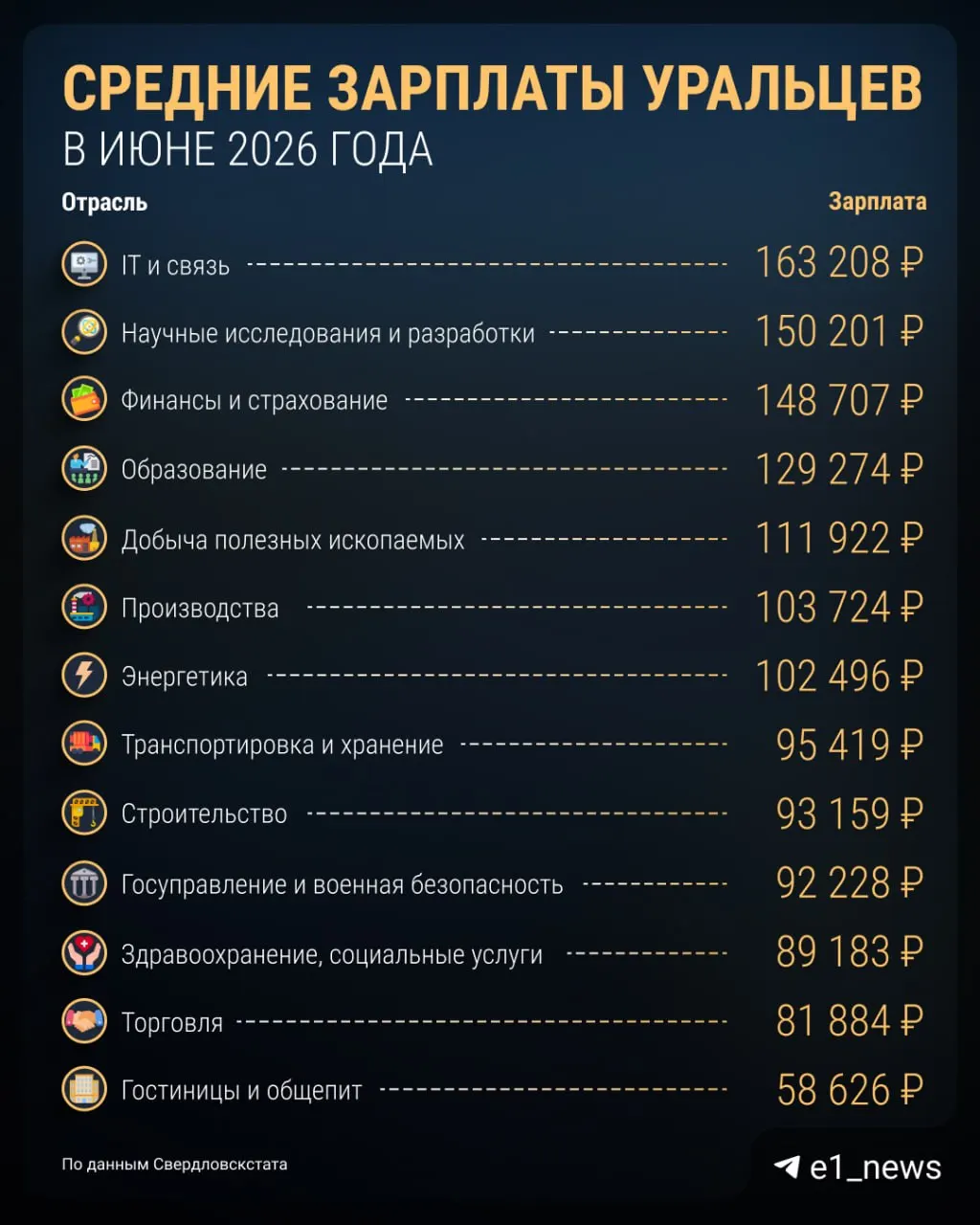 За июнь средняя зарплата в регионе достигла 101 041 рублей до налогов (87 906 рублей после вычета налогов), годовой рост — 7,4%.