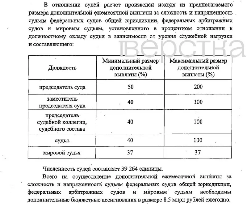 Законопроект предусматривает надбавки до 200% для председателей и до 37% для мировых судей, финансирование — около 16,6 млрд рублей; изменения могут вступить в силу с 1 января 2027 года.