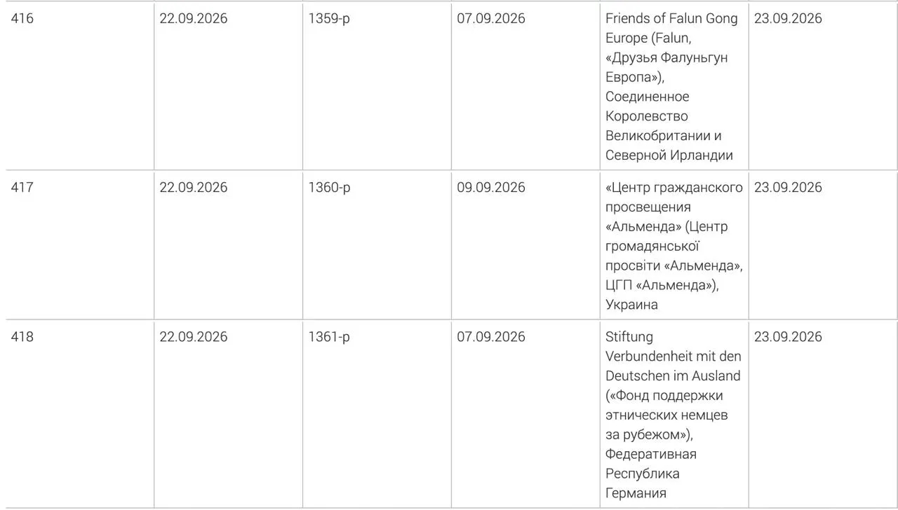 В перечень нежелательных внесены фонд поддержки этнических немцев за рубежом, украинский центр гражданского просвещения «Альменда» и британская организация «Друзья Фалуньгун Европа». Решения приняты в начале сентября; точные причины не публикуются.